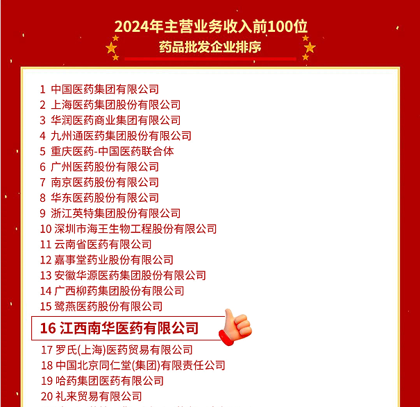 喜報(bào)！江西南華醫(yī)藥有限公司再度榮登2024年全國藥品流通行業(yè)批發(fā)、零售企業(yè)百強(qiáng)榜